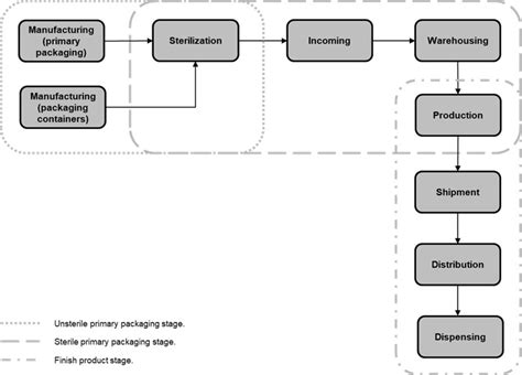 Evaluation of a new packaging process for non